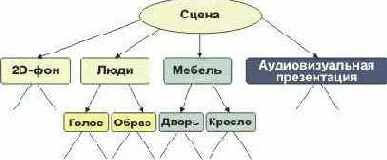 Двоичный формат описания сцены BIFS (Binary Format for Scene description)